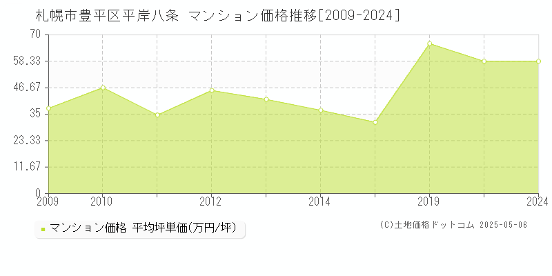 平岸八条(札幌市豊平区)のマンション価格推移グラフ(坪単価)[2009-2024年]