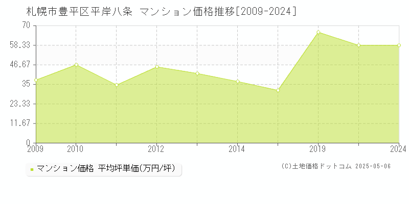 札幌市豊平区平岸八条のマンション取引事例推移グラフ 