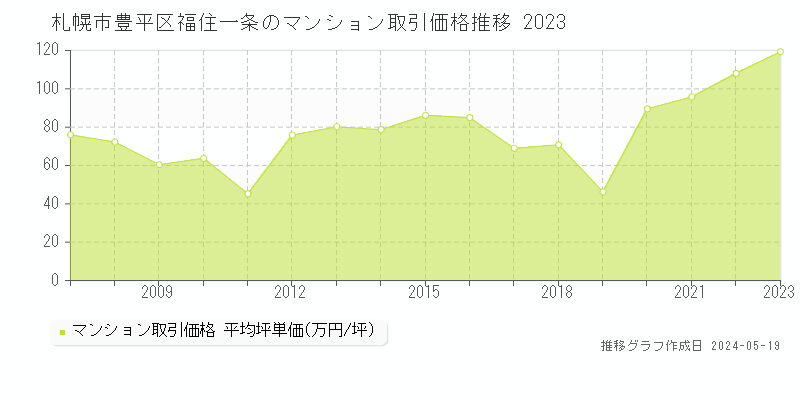 札幌市豊平区福住一条のマンション価格推移グラフ 