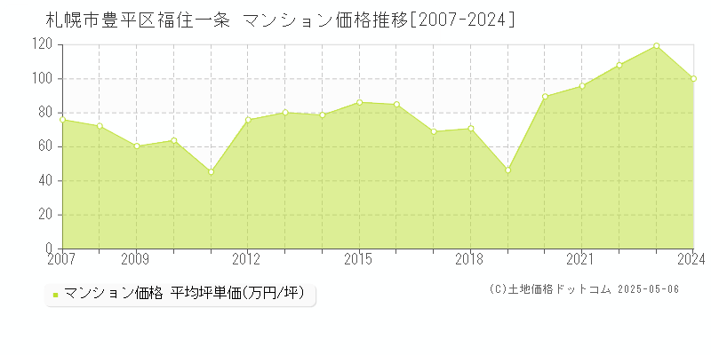 福住一条(札幌市豊平区)のマンション価格推移グラフ(坪単価)[2007-2024年]