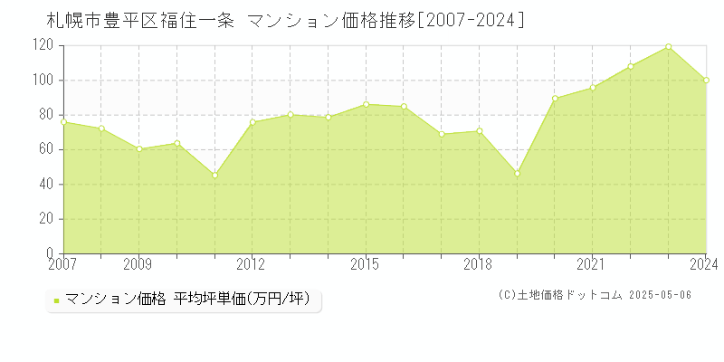 札幌市豊平区福住一条のマンション価格推移グラフ 