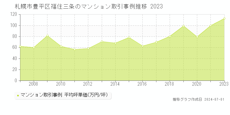 札幌市豊平区福住三条のマンション取引事例推移グラフ 