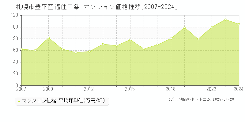 札幌市豊平区福住三条のマンション取引事例推移グラフ 