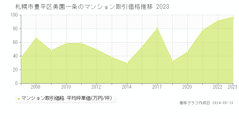札幌市豊平区美園一条のマンション価格推移グラフ 