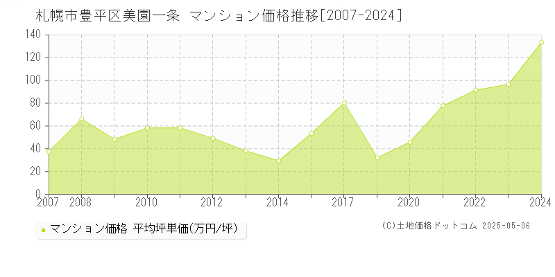 美園一条(札幌市豊平区)のマンション価格推移グラフ(坪単価)[2007-2024年]