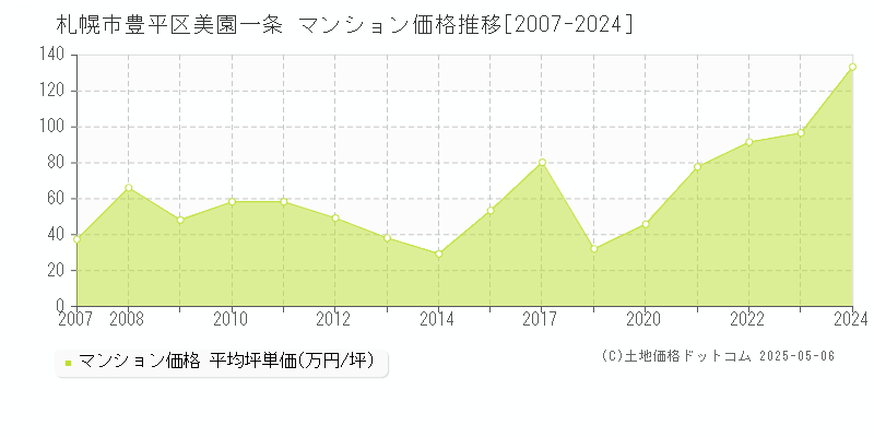 札幌市豊平区美園一条のマンション価格推移グラフ 