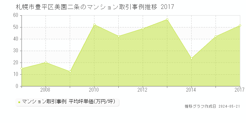 札幌市豊平区美園二条のマンション価格推移グラフ 