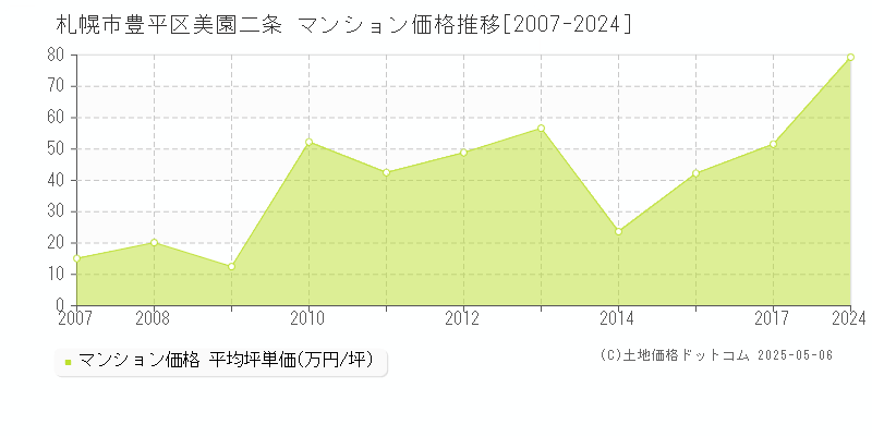 美園二条(札幌市豊平区)のマンション価格推移グラフ(坪単価)[2007-2024年]