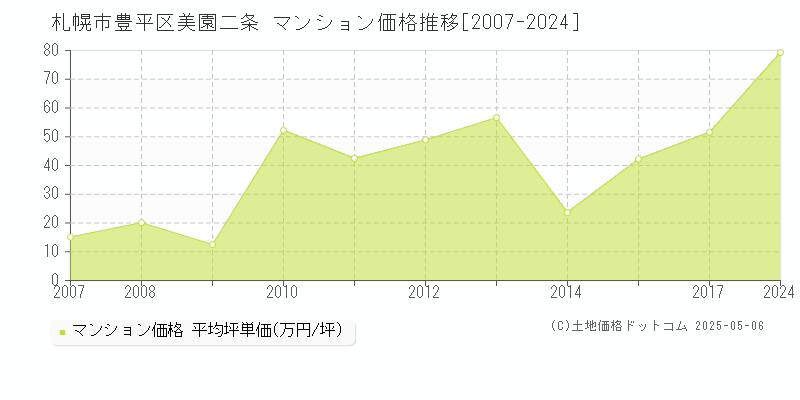 札幌市豊平区美園二条のマンション価格推移グラフ 