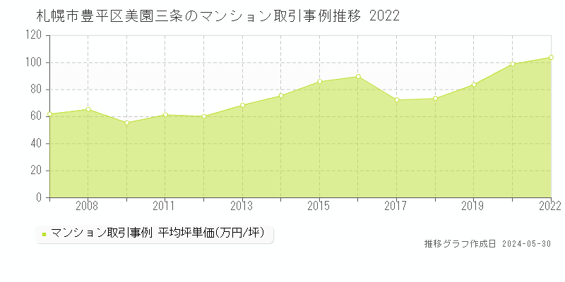 札幌市豊平区美園三条のマンション取引事例推移グラフ 