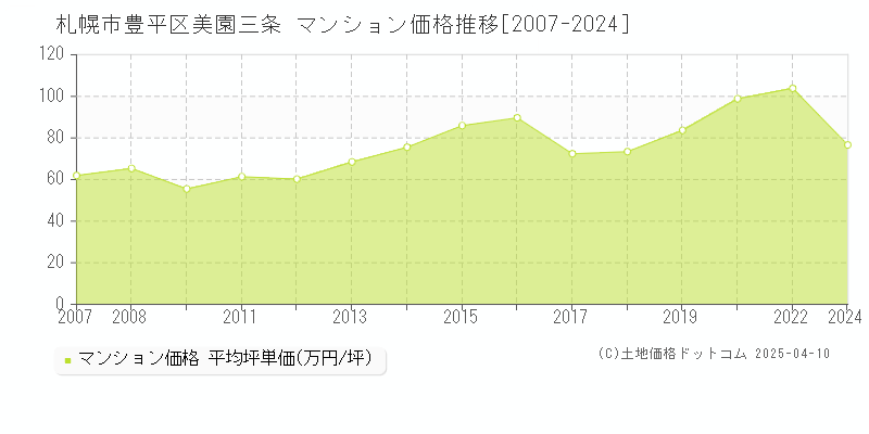 札幌市豊平区美園三条のマンション取引事例推移グラフ 