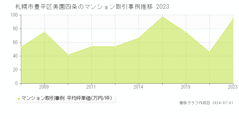 札幌市豊平区美園四条のマンション取引事例推移グラフ 