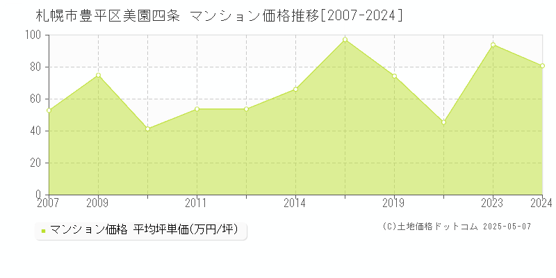美園四条(札幌市豊平区)のマンション価格推移グラフ(坪単価)[2007-2024年]