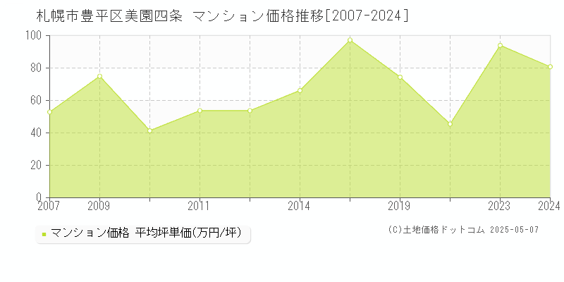 札幌市豊平区美園四条のマンション取引事例推移グラフ 