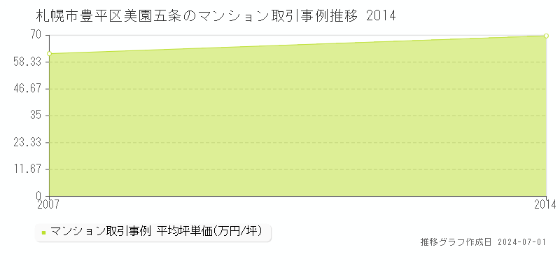 札幌市豊平区美園五条のマンション取引事例推移グラフ 