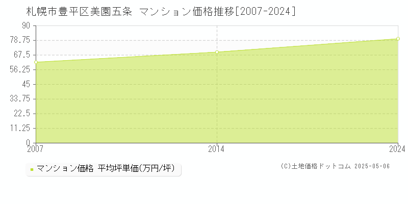 美園五条(札幌市豊平区)のマンション価格推移グラフ(坪単価)[2007-2024年]