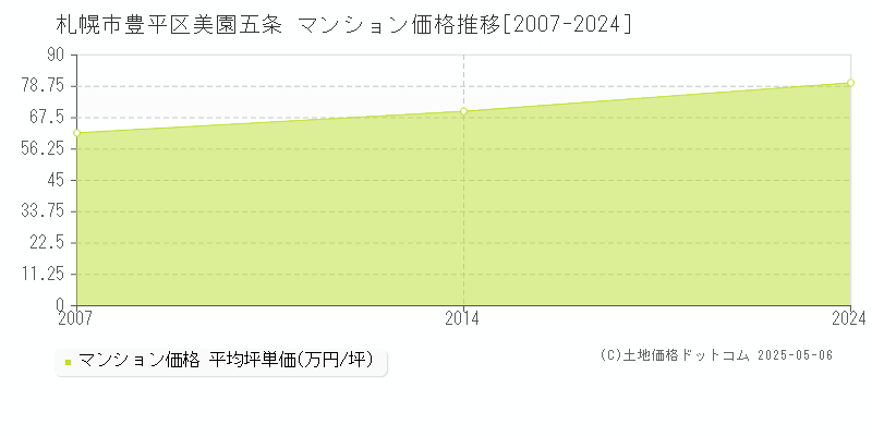 札幌市豊平区美園五条のマンション取引事例推移グラフ 