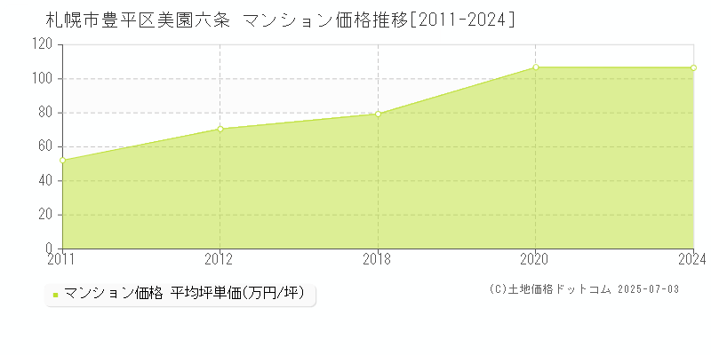 美園六条(札幌市豊平区)のマンション価格推移グラフ(坪単価)[2011-2024年]