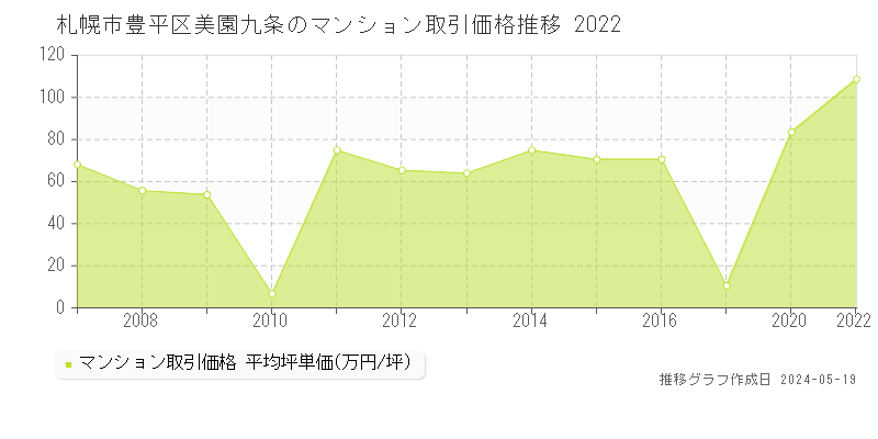 札幌市豊平区美園九条のマンション取引事例推移グラフ 