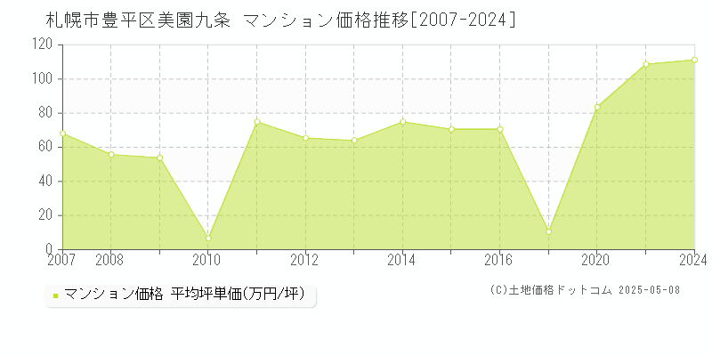 美園九条(札幌市豊平区)のマンション価格推移グラフ(坪単価)[2007-2024年]