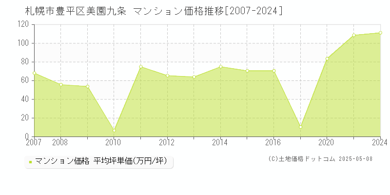 札幌市豊平区美園九条のマンション価格推移グラフ 