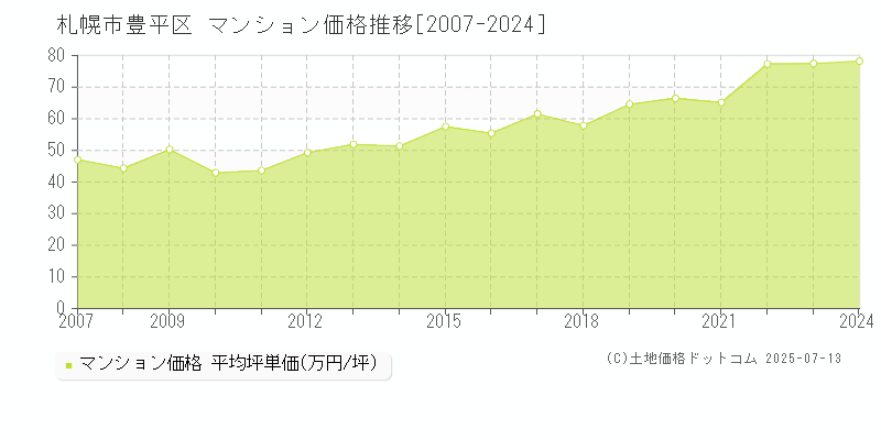 札幌市豊平区(北海道)のマンション価格推移グラフ(坪単価)[2007-2024年]