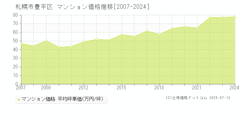 札幌市豊平区のマンション価格推移グラフ 