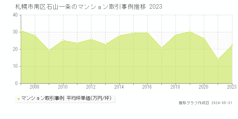 札幌市南区石山一条のマンション取引事例推移グラフ 