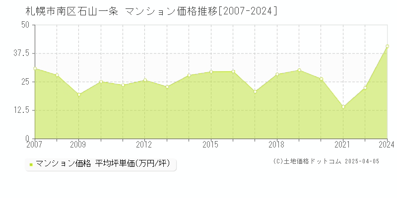 札幌市南区石山一条のマンション取引事例推移グラフ 