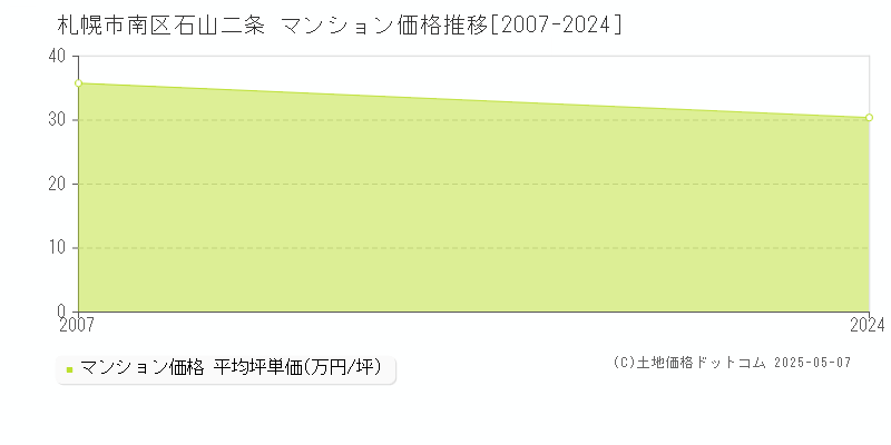 札幌市南区石山二条のマンション価格推移グラフ 