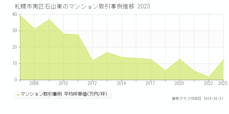 札幌市南区石山東のマンション価格推移グラフ 