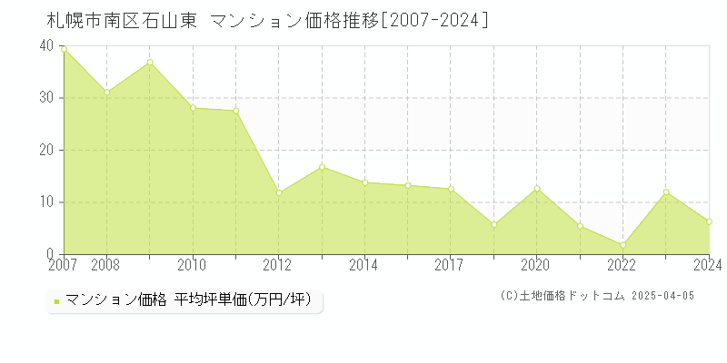 札幌市南区石山東のマンション価格推移グラフ 