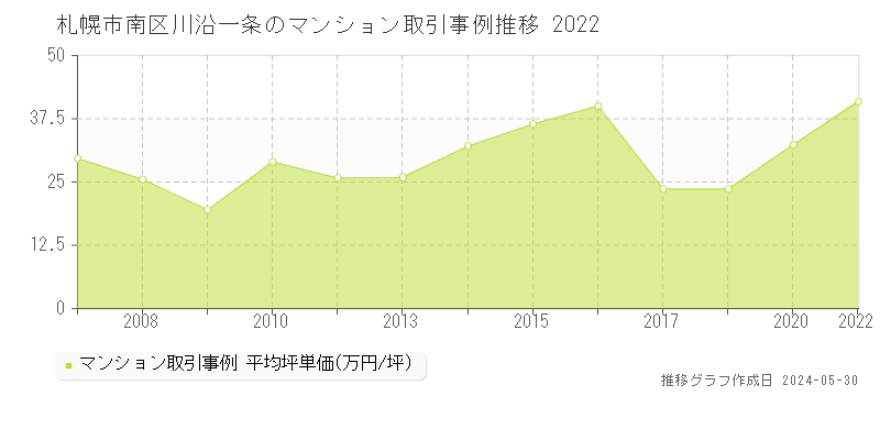 札幌市南区川沿一条のマンション価格推移グラフ 