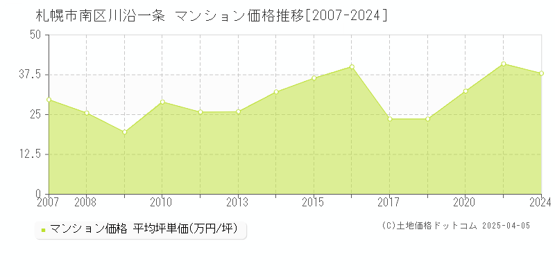 札幌市南区川沿一条のマンション価格推移グラフ 