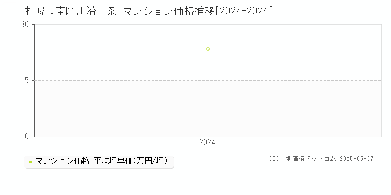 川沿二条(札幌市南区)のマンション価格推移グラフ(坪単価)[2024-2024年]