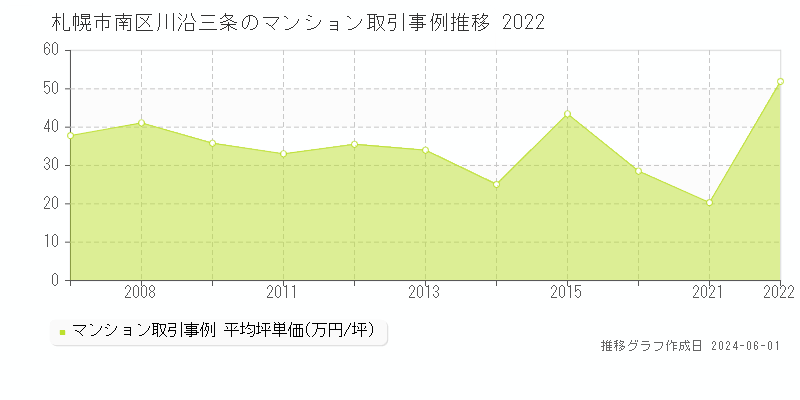 札幌市南区川沿三条のマンション価格推移グラフ 