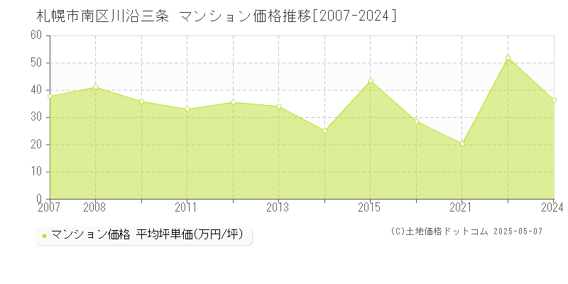 川沿三条(札幌市南区)のマンション価格推移グラフ(坪単価)[2007-2024年]