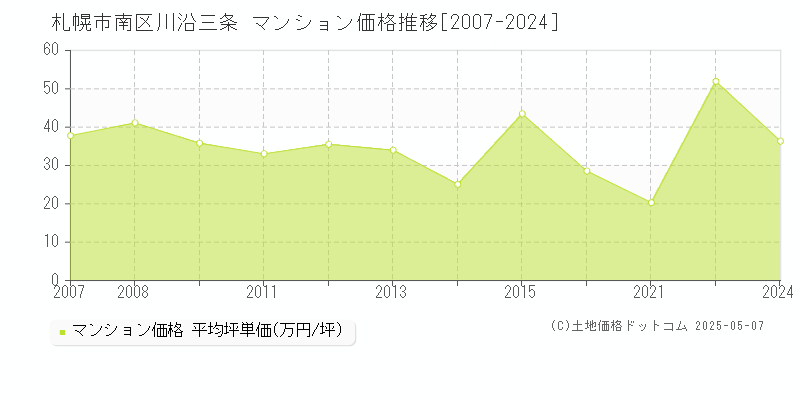 札幌市南区川沿三条のマンション価格推移グラフ 