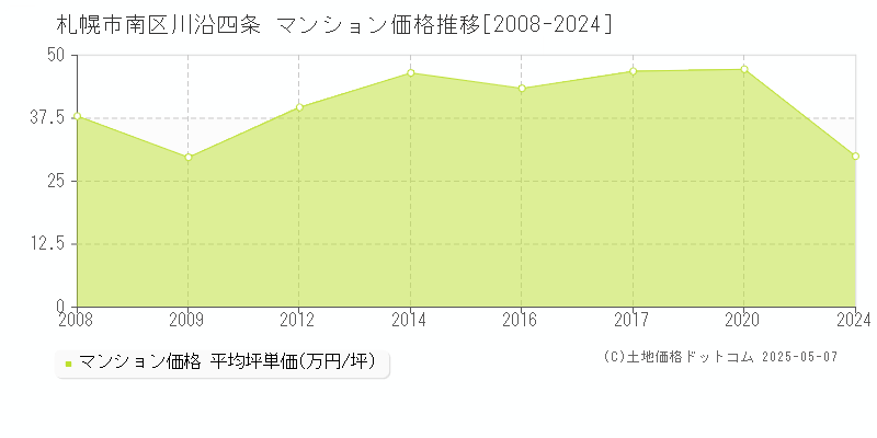 川沿四条(札幌市南区)のマンション価格推移グラフ(坪単価)[2008-2024年]