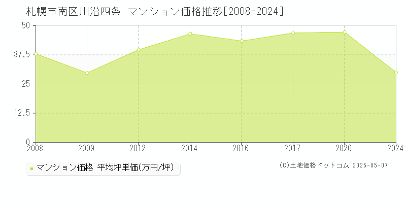 札幌市南区川沿四条のマンション価格推移グラフ 