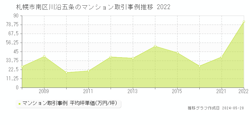 札幌市南区川沿五条のマンション価格推移グラフ 