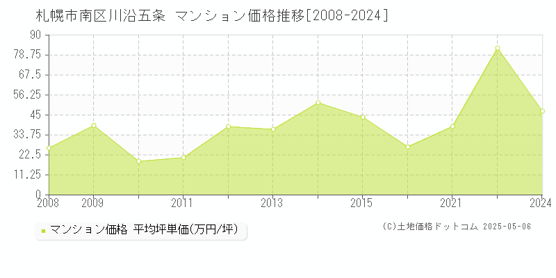 川沿五条(札幌市南区)のマンション価格推移グラフ(坪単価)[2008-2024年]