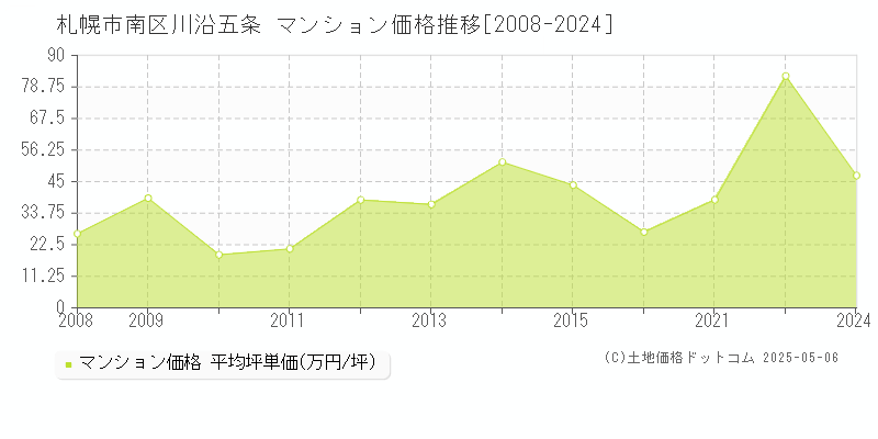 札幌市南区川沿五条のマンション価格推移グラフ 