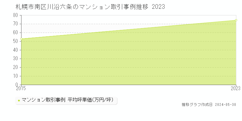 札幌市南区川沿六条のマンション取引事例推移グラフ 