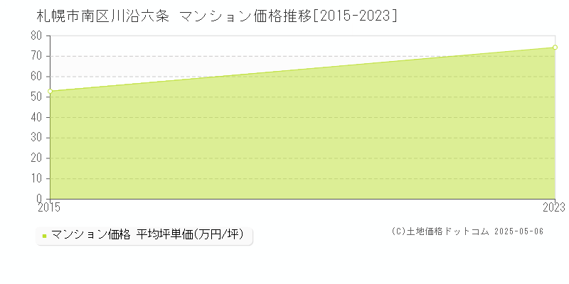 川沿六条(札幌市南区)のマンション価格推移グラフ(坪単価)[2015-2023年]