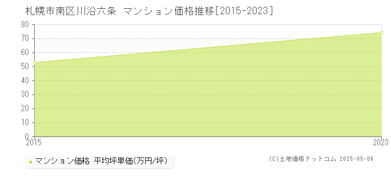 札幌市南区川沿六条のマンション価格推移グラフ 