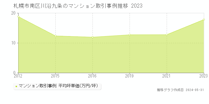 札幌市南区川沿九条のマンション取引事例推移グラフ 