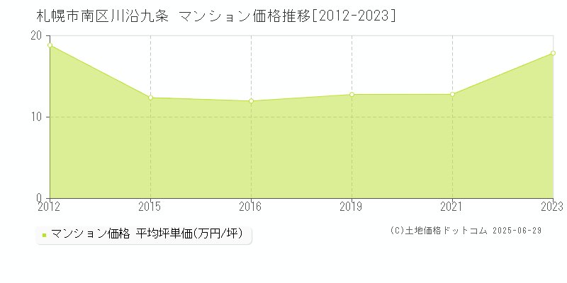 川沿九条(札幌市南区)のマンション価格推移グラフ(坪単価)[2012-2023年]