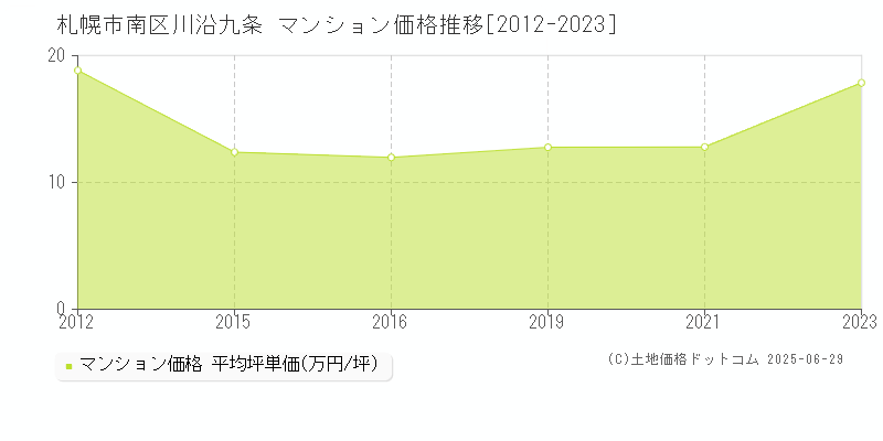 札幌市南区川沿九条のマンション取引事例推移グラフ 