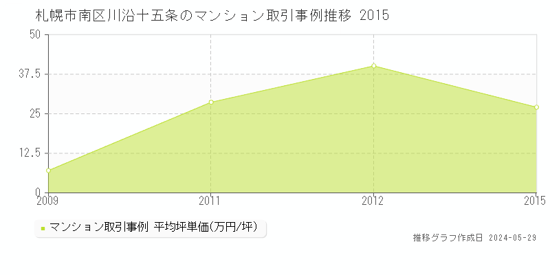札幌市南区川沿十五条のマンション取引事例推移グラフ 
